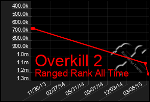 Total Graph of Overkill 2