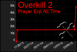 Total Graph of Overkill 2