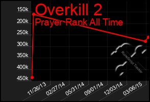 Total Graph of Overkill 2