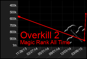 Total Graph of Overkill 2