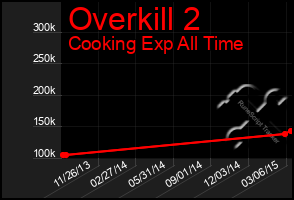 Total Graph of Overkill 2