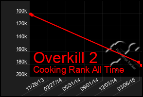 Total Graph of Overkill 2