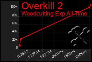 Total Graph of Overkill 2