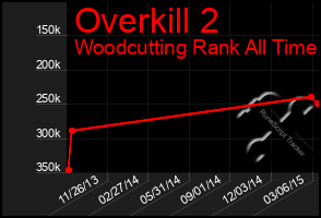 Total Graph of Overkill 2