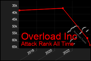 Total Graph of Overload Inc