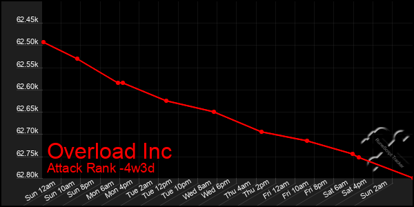 Last 31 Days Graph of Overload Inc