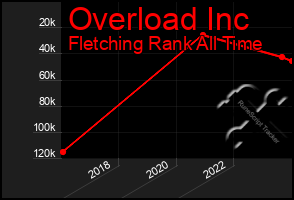 Total Graph of Overload Inc