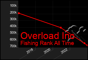 Total Graph of Overload Inc