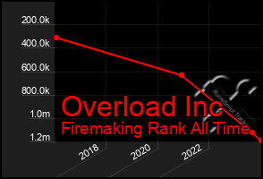 Total Graph of Overload Inc