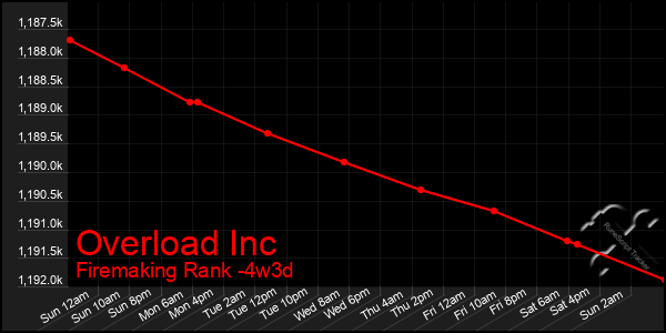 Last 31 Days Graph of Overload Inc