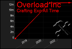 Total Graph of Overload Inc