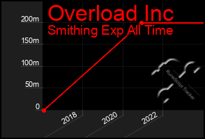 Total Graph of Overload Inc