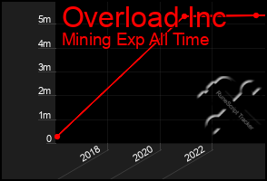 Total Graph of Overload Inc