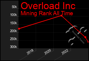 Total Graph of Overload Inc