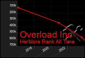 Total Graph of Overload Inc