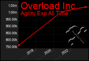 Total Graph of Overload Inc