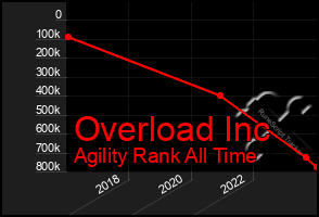 Total Graph of Overload Inc