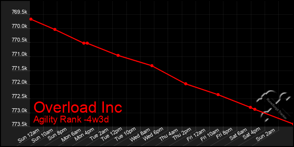 Last 31 Days Graph of Overload Inc