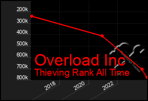 Total Graph of Overload Inc