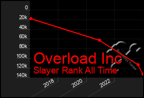 Total Graph of Overload Inc