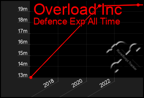 Total Graph of Overload Inc