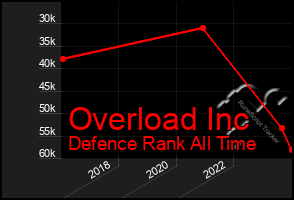 Total Graph of Overload Inc