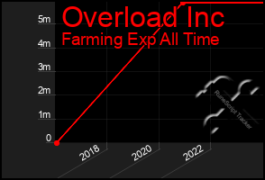 Total Graph of Overload Inc