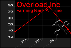 Total Graph of Overload Inc