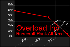 Total Graph of Overload Inc