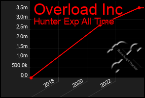 Total Graph of Overload Inc