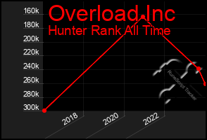 Total Graph of Overload Inc