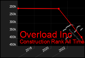 Total Graph of Overload Inc