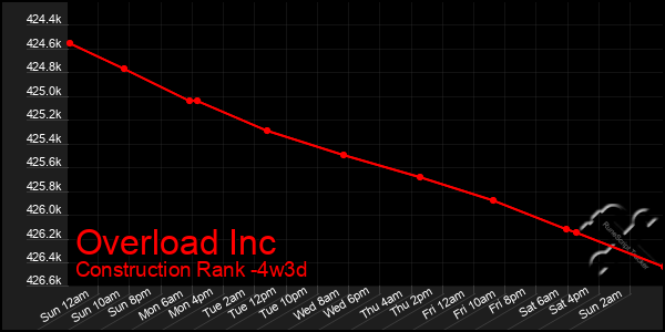 Last 31 Days Graph of Overload Inc