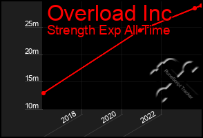 Total Graph of Overload Inc