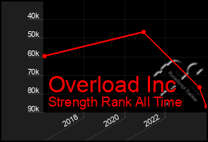 Total Graph of Overload Inc