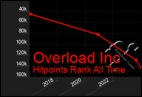 Total Graph of Overload Inc