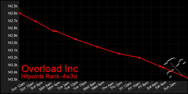 Last 31 Days Graph of Overload Inc