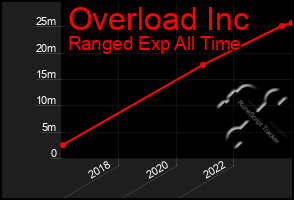 Total Graph of Overload Inc