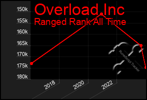 Total Graph of Overload Inc