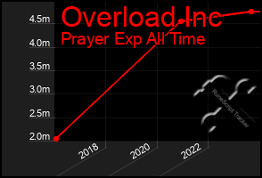 Total Graph of Overload Inc