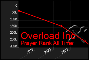 Total Graph of Overload Inc