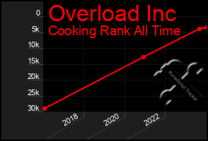 Total Graph of Overload Inc