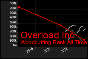 Total Graph of Overload Inc