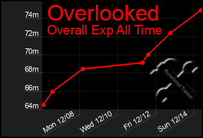 Total Graph of Overlooked