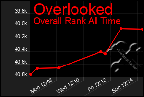 Total Graph of Overlooked