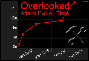 Total Graph of Overlooked