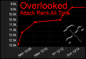 Total Graph of Overlooked