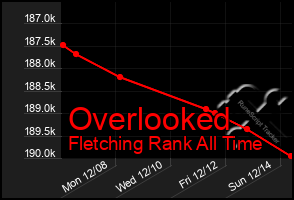 Total Graph of Overlooked