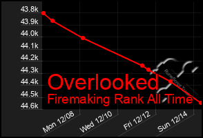 Total Graph of Overlooked