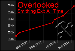 Total Graph of Overlooked